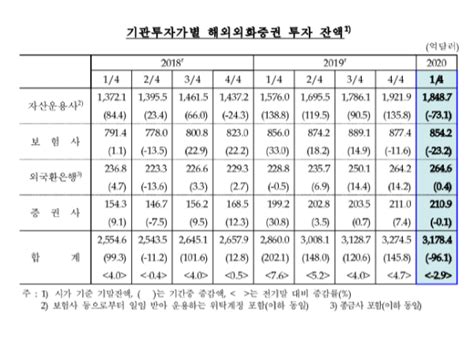 코로나19로 1분기 기관 외화증권투자 감소