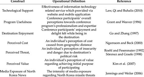 Operational definition of constructs. | Download Scientific Diagram