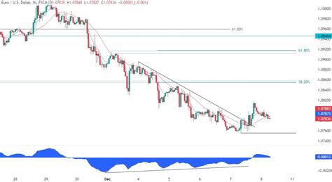 EURUSD Technical Analysis Forexlive