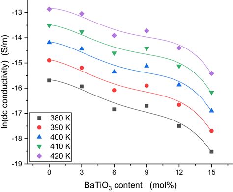 The Composition Dependence Of Dc Conductivity At Different Frequencies