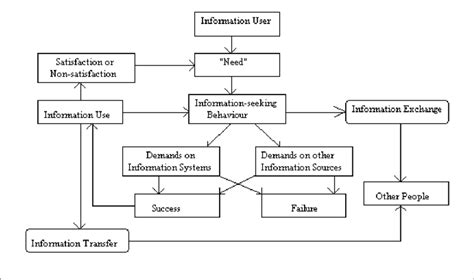 Wilson S A Model Of Information Behaviour Wilson