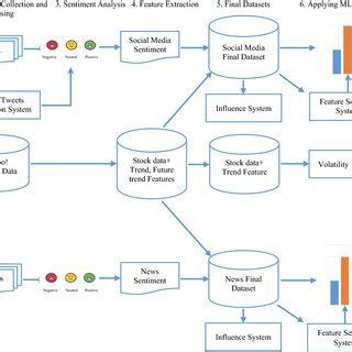 Pdf Stock Market Prediction Using Machine Learning Classifiers And