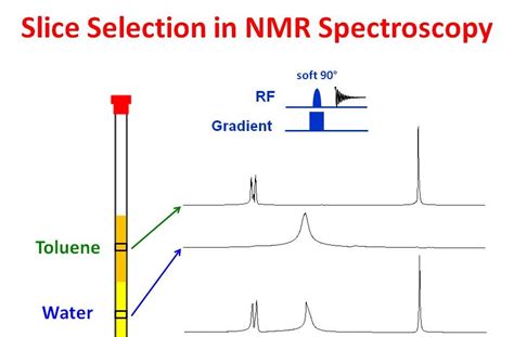 University Of Ottawa Nmr Facility Blog Sample Slice Selection In Nmr