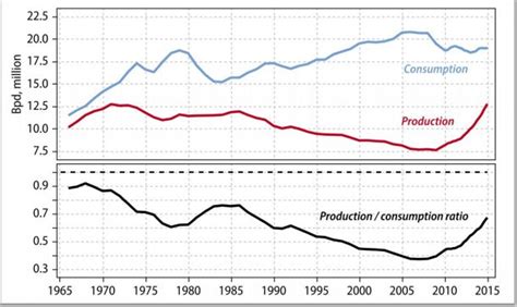 Us Enters Undulating Crude Oil Production Plateau In