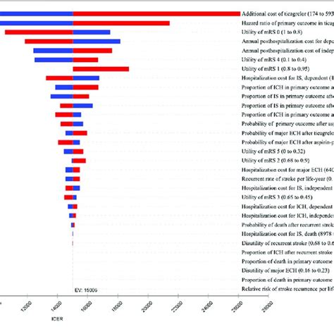 Tornado Diagram Of One Way Sensitivity Analyses The Plot Shows How Download Scientific