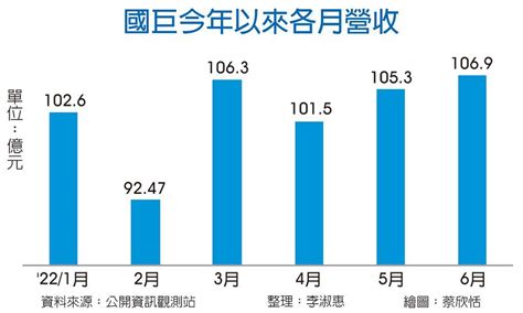 國巨再祭庫藏 力度倍增 上市櫃 旺得富理財網