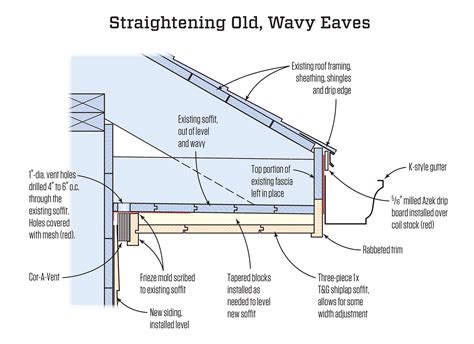 Eaves And Soffits