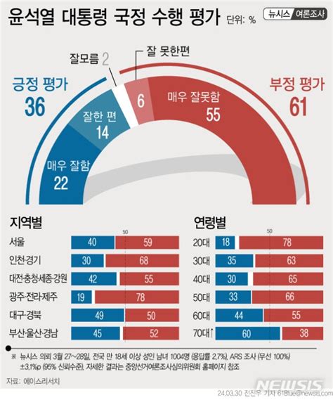 윤 지지율 긍정 7p 하락부정 평가 6p 상승