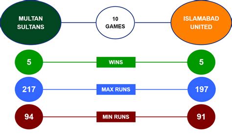 Multan Sultans Vs Islamabad United Betting Tips Psl Predictions