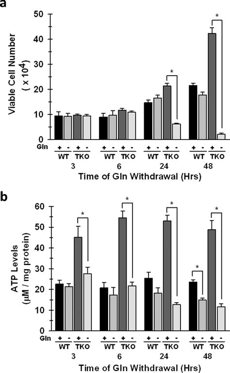 Control Of Glutamine Metabolism By The Tumor Suppressor Rb Abstract