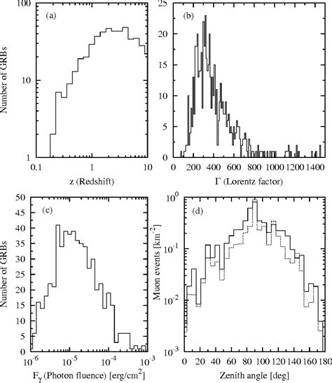 Table 1 From Neutrinos From Individual Gamma Ray Bursts In The BATSE