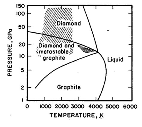 Pressure Temperature Phase Diagram