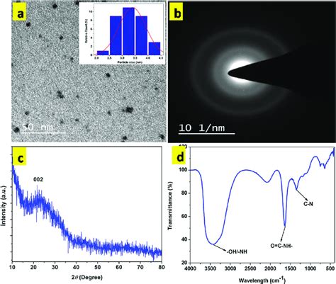 A TEM Image Of The CQDs With The Inset Showing The Size Distribution