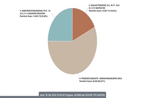 Update Real Count KPU Prabowo Gibran Raih 57 Persen Total Suara Masuk