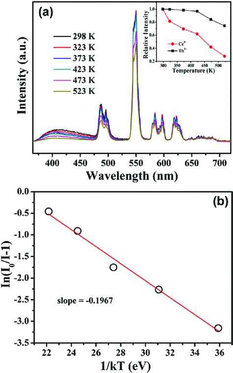 A Variation Of Emission Spectra L Ex 365 Nm Of Blso006ce 3