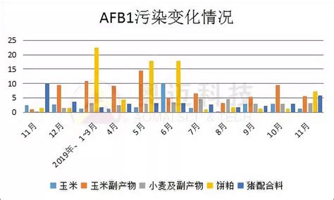 2019年11月霉菌毒素污染分析江苏奥迈生物科技有限公司