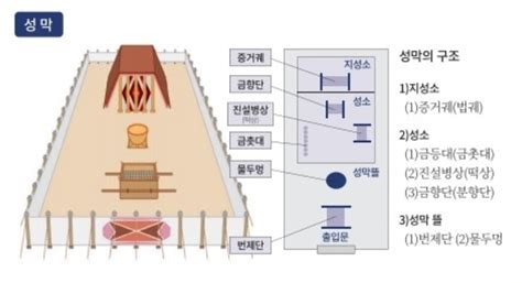 동탄명성교회 하나님께서 임재할 성막 안의 기구 제작 출애굽기 37 1 29