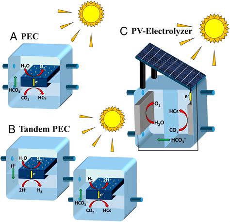 Thermodynamic And Achievable Efficiencies For Solar Driven