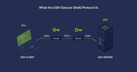 SSH Capabilities Secure Shell Safe Environment For Data Transmitting