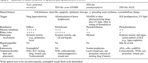 Table 3 From Toxic Epidermal Necrolysis Like Acute Cutaneous Lupus