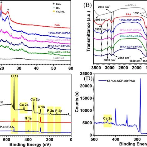 A The Xrd Patterns Of Paa And N Acp Cit Paa Composites B The Ft Ir