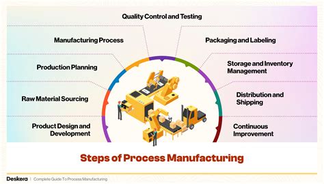 Complete Guide To Process Manufacturing