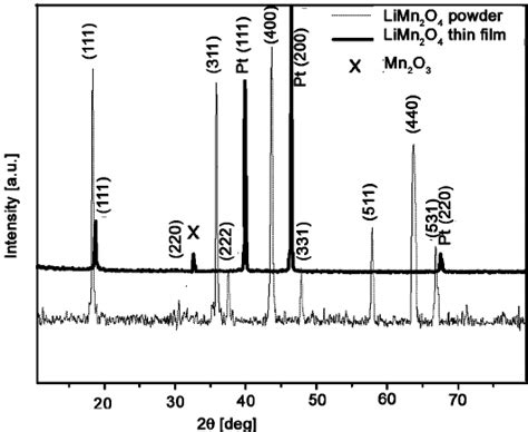 Xrd Patterns Of Limn O Powder Sintered At C In A Microwave