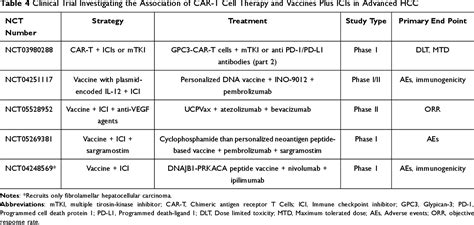 Table 1 From Immune Based Combination Therapies For Advanced