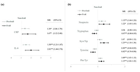 Adjusted Mean Ratios Mr With Confidence Interval Ci Of