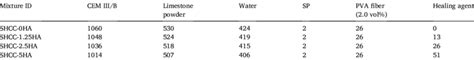 Mixture Compositions Of Shccs Unit In Kgm 3 Download Scientific