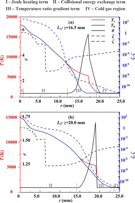 Radial profiles of the plasma parameters Te Th θ ξ and ζ at the