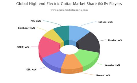 High End Electric Guitar Market To See Massive Growth By 2026 Fender Yamaha Ibanez Esp Cort