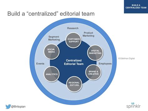 Build A Centralized Team Build