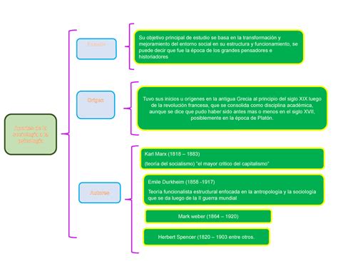 Aportes De La Sociologia Aportes De La Sociología A La Psicología Su Objetivo Principal De