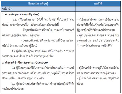 การเรียนรู้โดยใช้ความท้าทายเป็นฐาน Challenge Base Learning Cbl คืออะไร