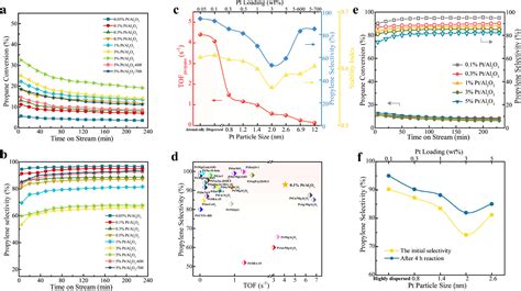 Size Dependence Of Pt Catalysts For Propane Dehydrogenation From Atomically Dispersed To