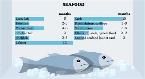 How Long Does Fish Last In The Fridge The Trellis