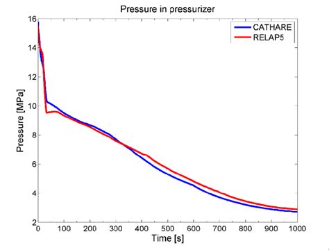 Pressurizer Pressure. | Download Scientific Diagram