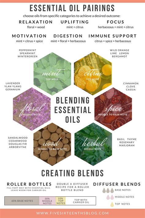 Beginners Guide To Blending Essential Oils Essential Oil Blends Essential Oils Guide