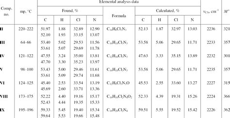 Melting Points Elemental Analyses And Ir And Mass Spectral Data For