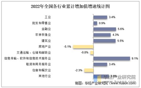 2022年中国国内生产总值、行业增加值、三次产业增加值及产业结构分析 华经情报网 华经产业研究院