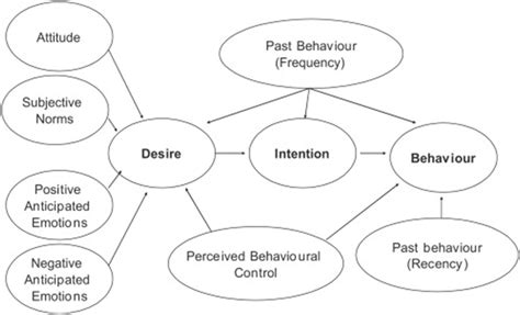 The Model Of Goal Directed Behaviour Research Methodology