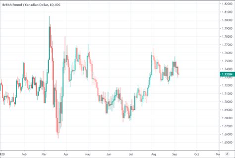 Canadian Dollar Could Push Gbp Cad To Below