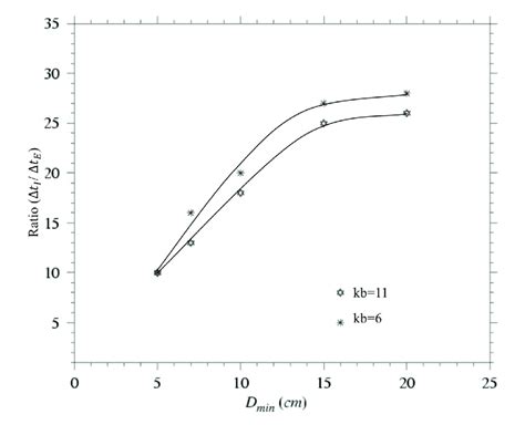 The Model Derived Relationship Of ∆í µí±¡ ∆í µí±¡ With Dmin For The Download Scientific