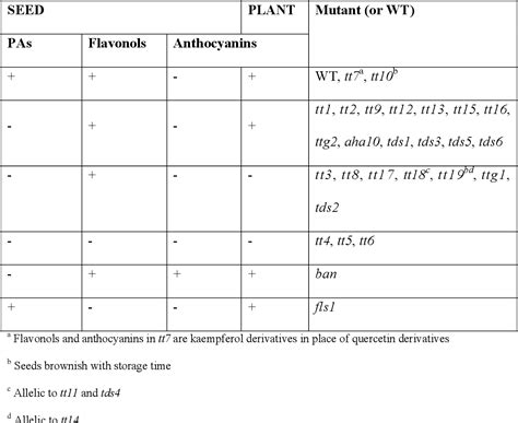 [PDF] Seed Coat Development and Dormancy | Semantic Scholar