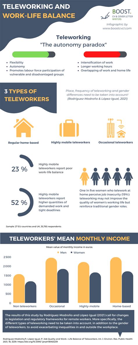 Teleworking Work Life Balance Guaranteed [infographic]