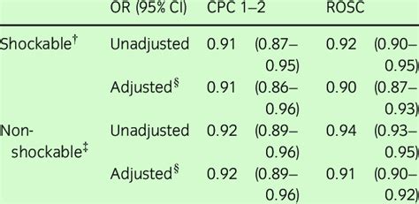 Odds Ratios Or Of Outcomes In Patients With Out Of Hospital Cardiac