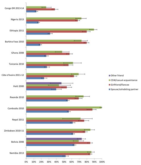 4 Percentage Of Mens Contraceptive Use At Last Sex By Type Of Partner Download Scientific