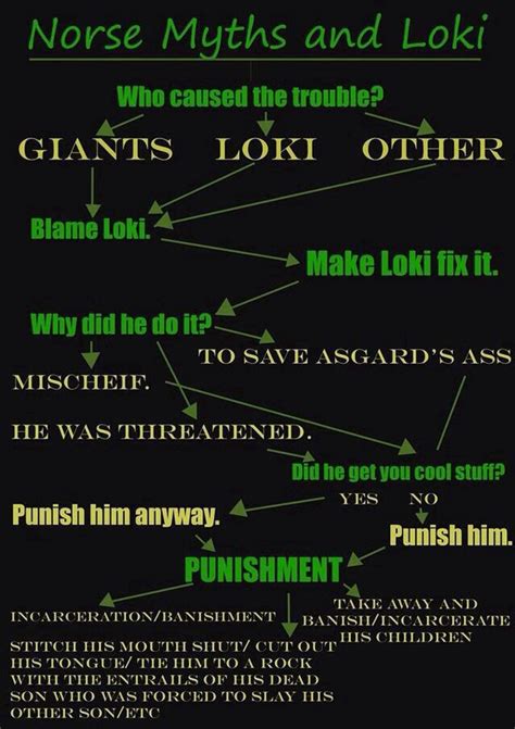 The Actual Norse Crisis Mythology Flow Chart Because It Wasn T Always