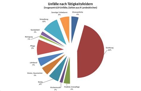 Unfallgeschehen Landeskirchen EFAS Evangelische Fachstelle für